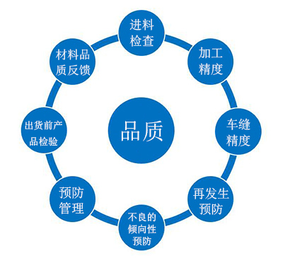 品質(zhì)管理體系