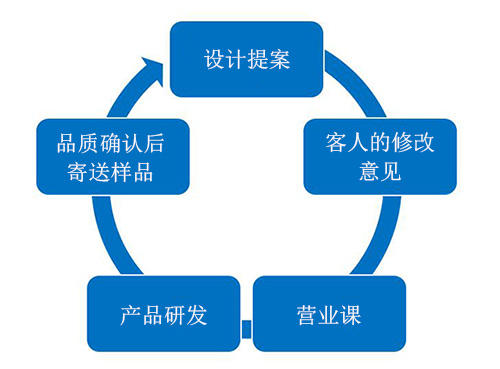 想客戶所想